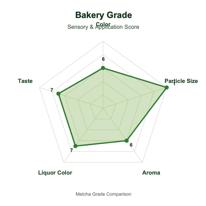 Products Bakery grade matcha radar chart