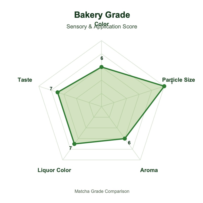 Bakery grade matcha radar chart