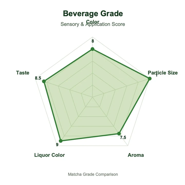Products Beverage grade matcha radar chart