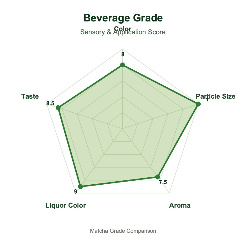 Matcha Powder for Beverages, Lattes and Tea Drinks Beverage grade matcha radar chart