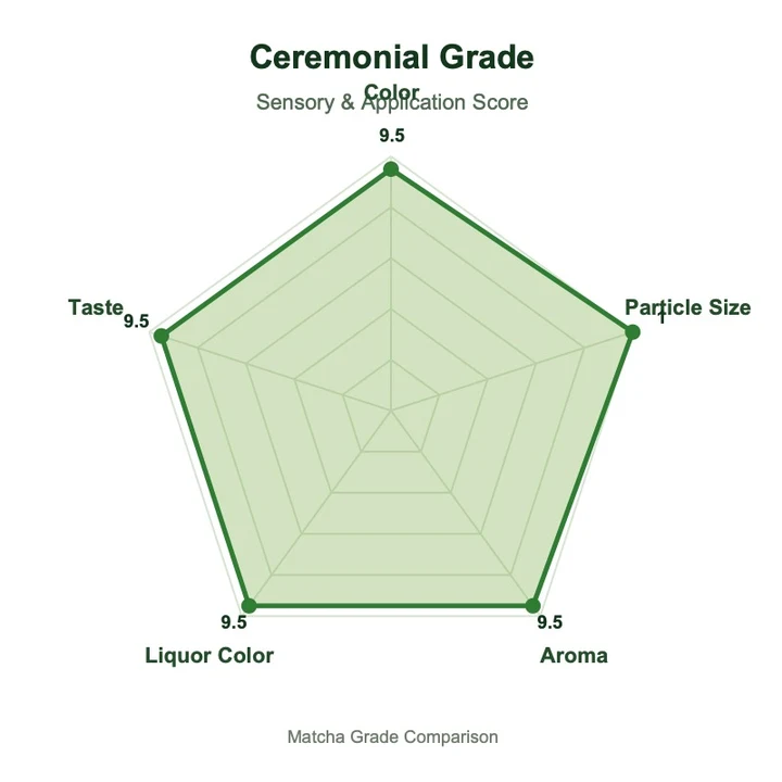 Products Ceremonial grade matcha radar chart