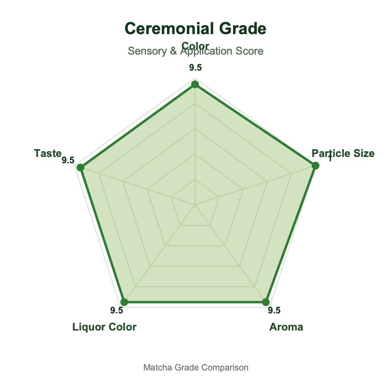 Ceremonial Matcha Supplier for Premium Tea and Brand Lines Ceremonial grade matcha radar chart