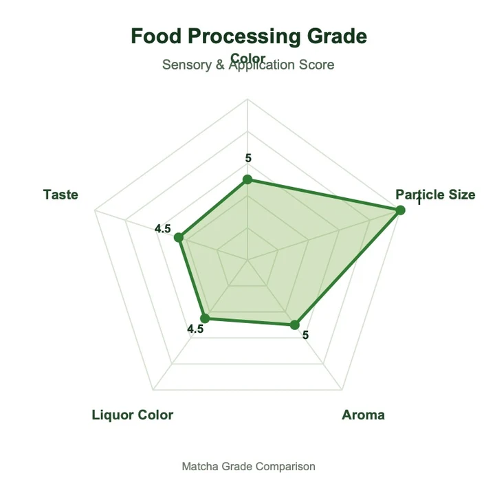 Products Food processing grade matcha radar chart