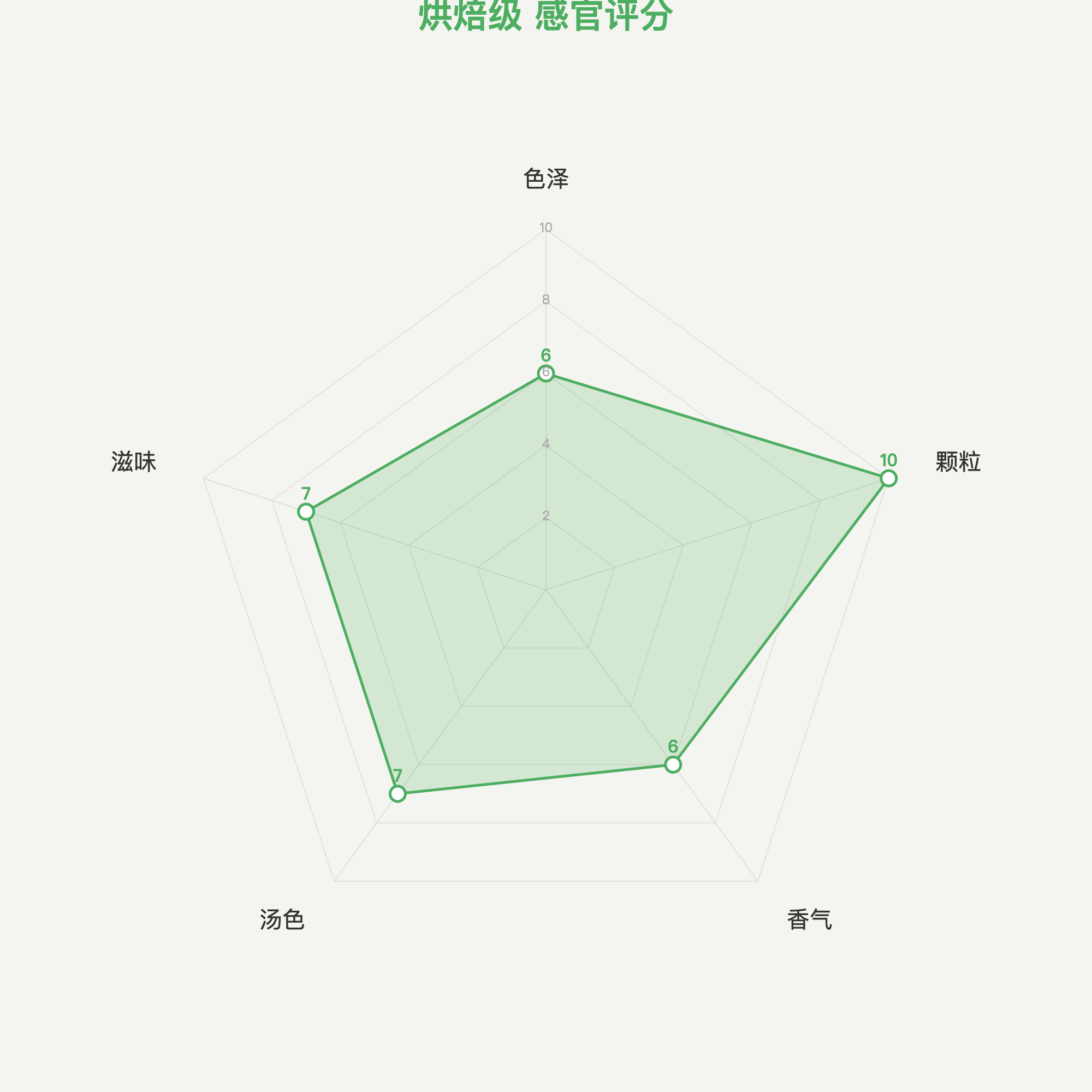 产品中心 烘焙级抹茶雷达图