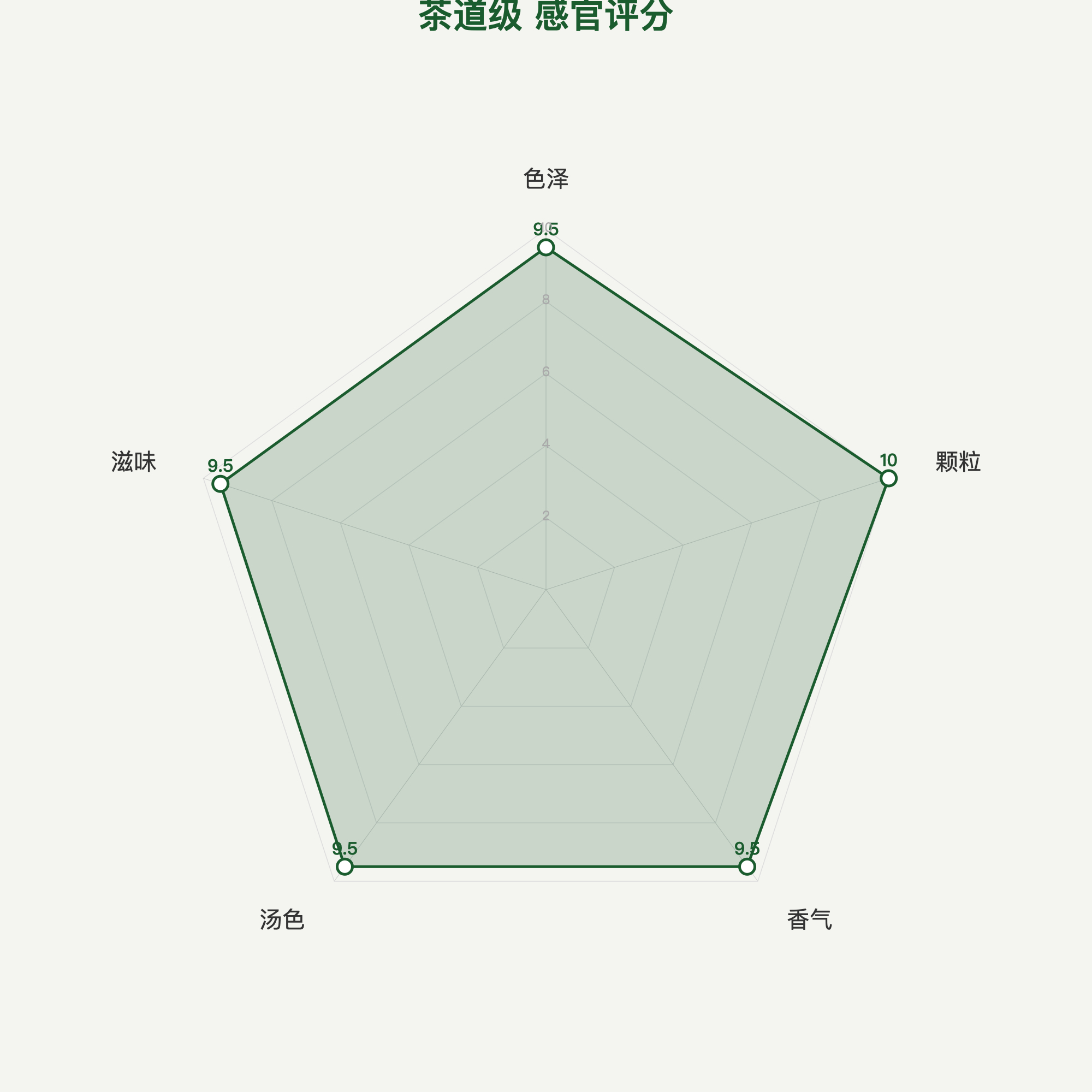 产品中心 茶道级抹茶雷达图