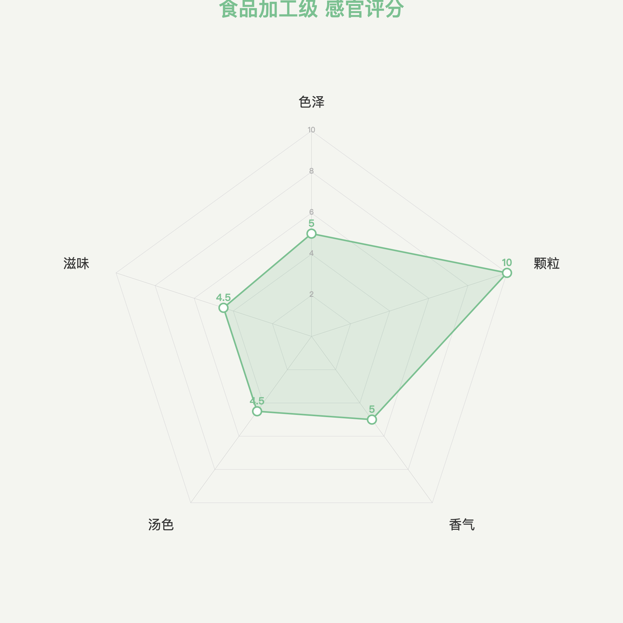 产品中心 食品加工级抹茶雷达图