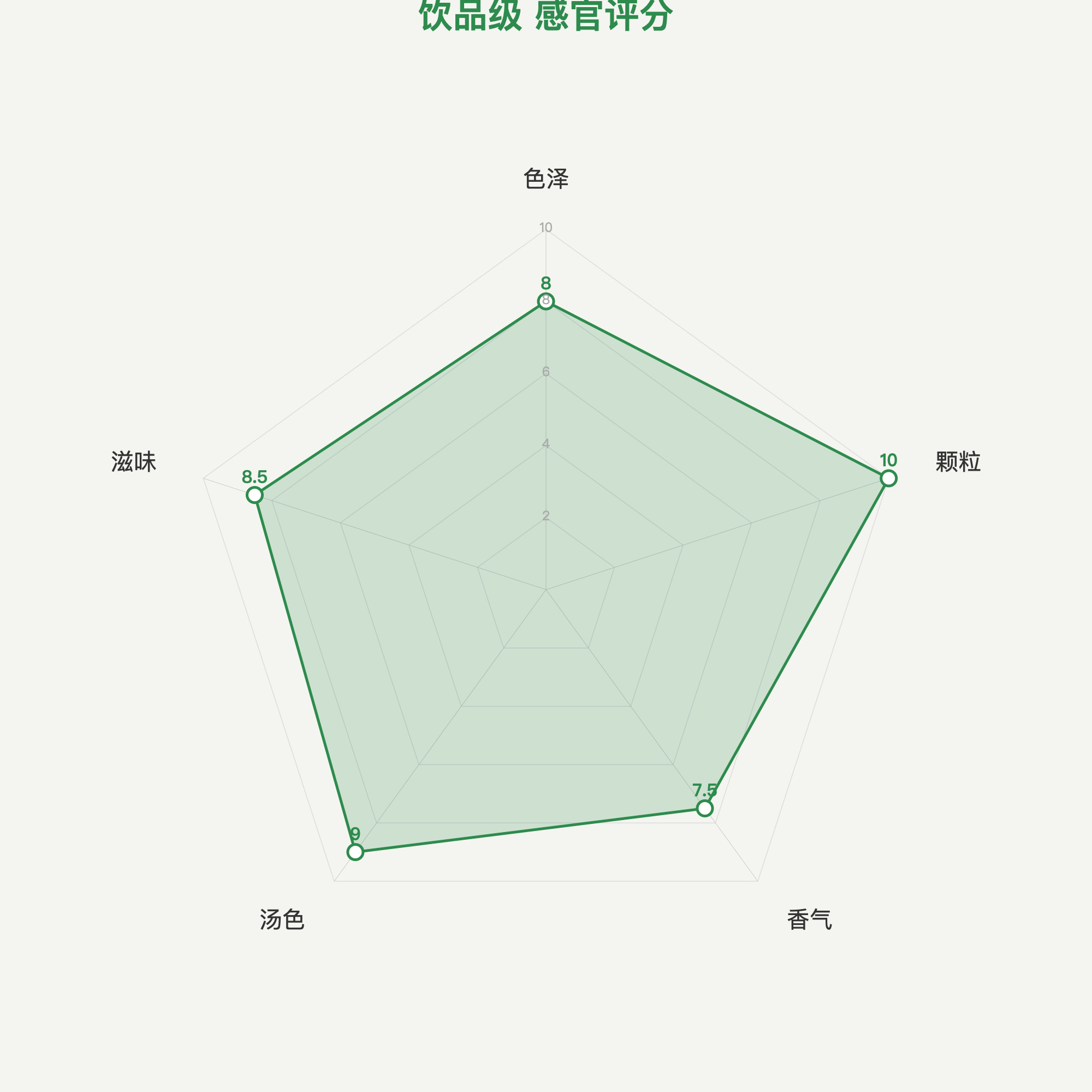 产品中心 饮品级抹茶雷达图